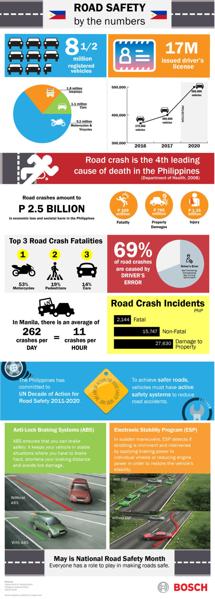 Bosh advocates to standardize Active Safety System in all vehicles in ...